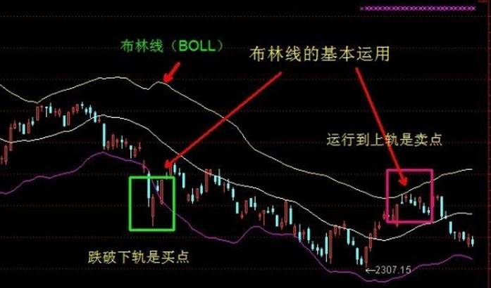 布林线中轨强弱分水岭_布林带使用_布林线买卖点判断