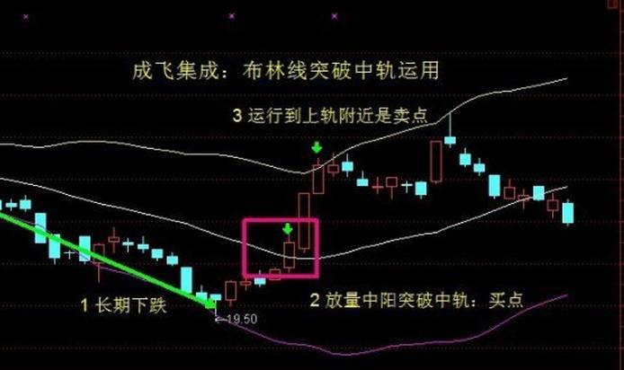 布林线中轨强弱分水岭_布林线买卖点判断_布林带使用
