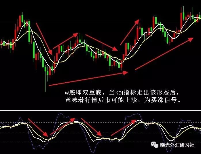 KDJ 指标解读_KDJ曲线形态分析_KDJ指标顶部底部形态研判