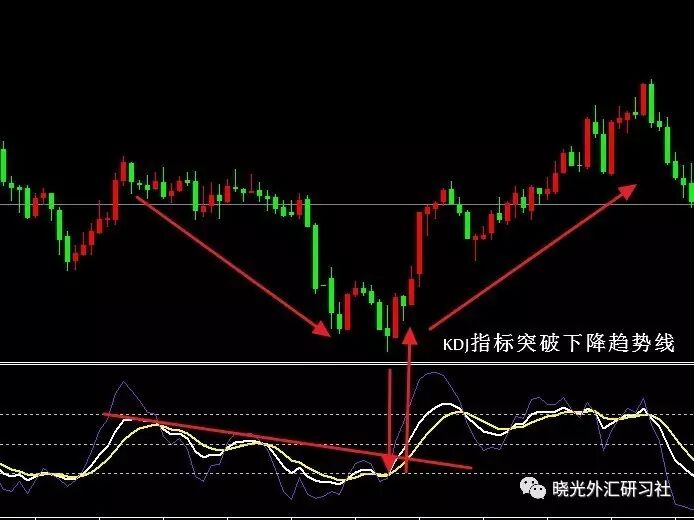 KDJ曲线形态分析_KDJ 指标解读_KDJ指标顶部底部形态研判