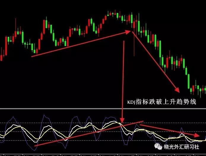 KDJ 指标解读_KDJ曲线形态分析_KDJ指标顶部底部形态研判