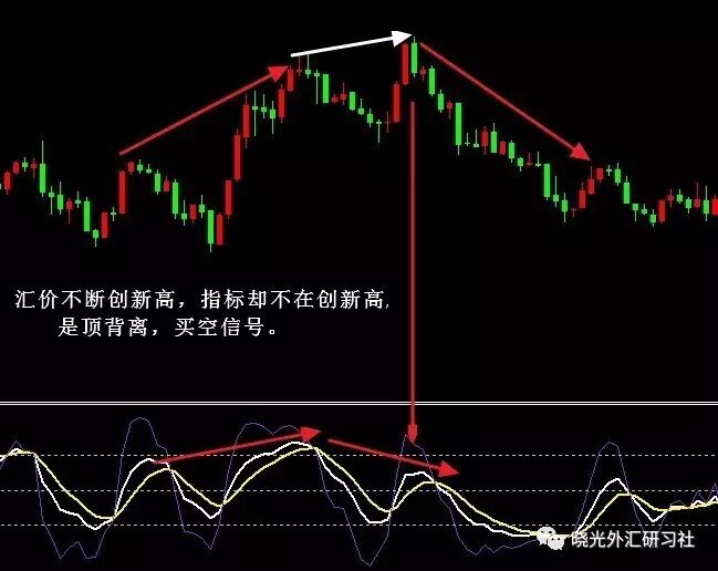 KDJ曲线形态分析_KDJ 指标解读_KDJ指标顶部底部形态研判
