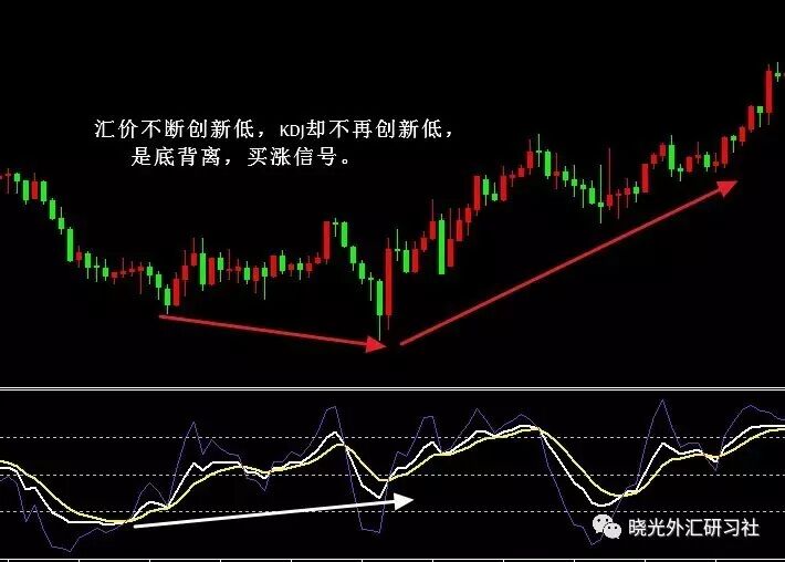 KDJ指标顶部底部形态研判_KDJ 指标解读_KDJ曲线形态分析