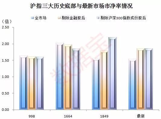 A股市净率低于3大历史底部:414股破净,1826股市盈率低于30倍 | 星尘资源网