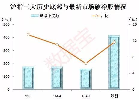 破净股数量创历史新高_市净率对比_A股市净率低于三大历史底部
