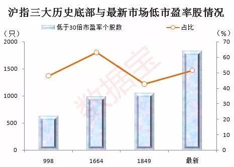 A股市净率低于三大历史底部_破净股数量创历史新高_市净率对比