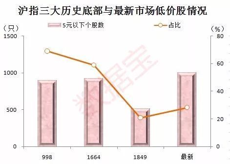 A股市净率低于三大历史底部_破净股数量创历史新高_市净率对比