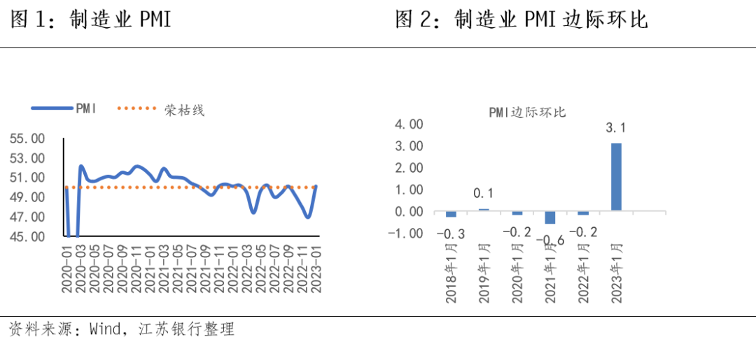 【每月数据分析】PMI升至扩张区间,经济回暖势头明显—1月PMI数据分析 | 星尘资源网
