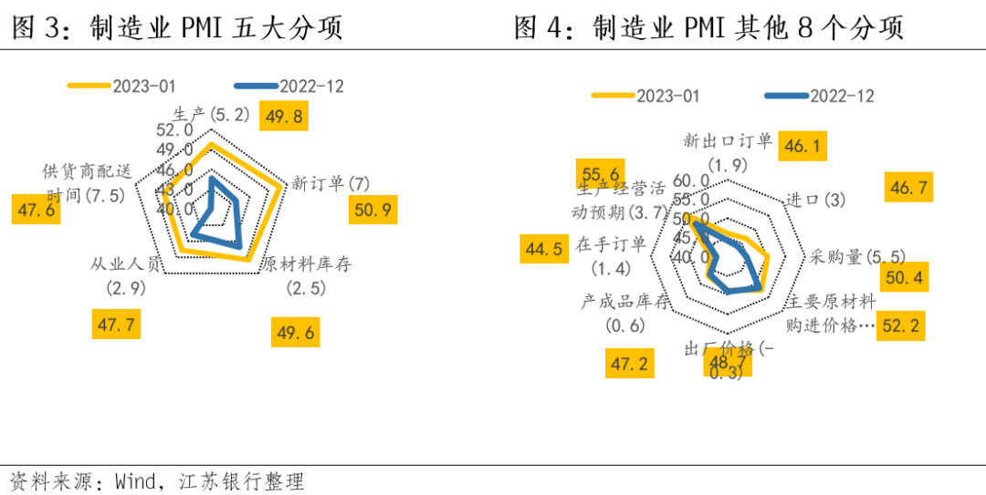 12月非制造业商务活动指数解读_PMI 数据分析_2023年1月制造业PMI分析