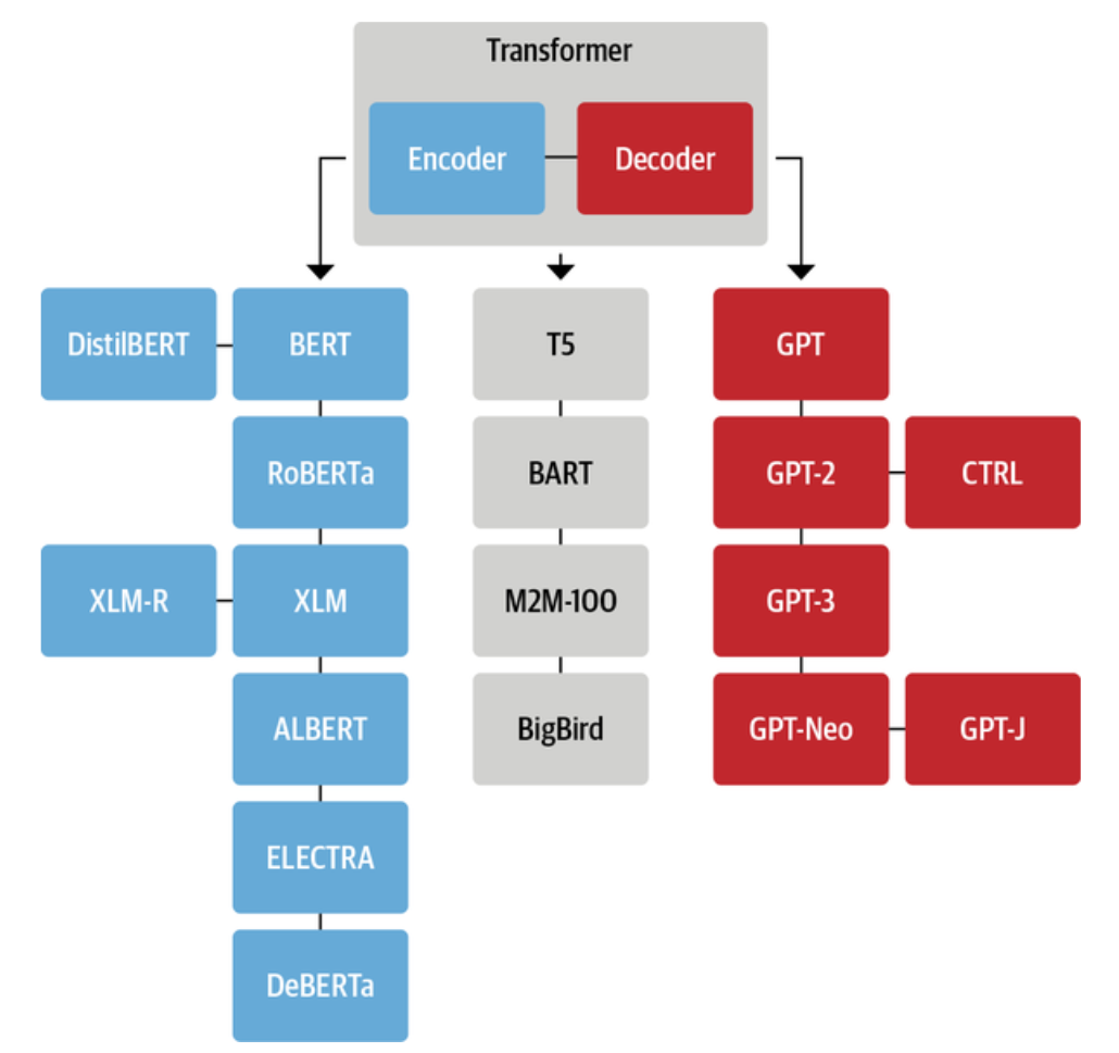 Transformer 架构优化_自注意力机制_Transformer架构