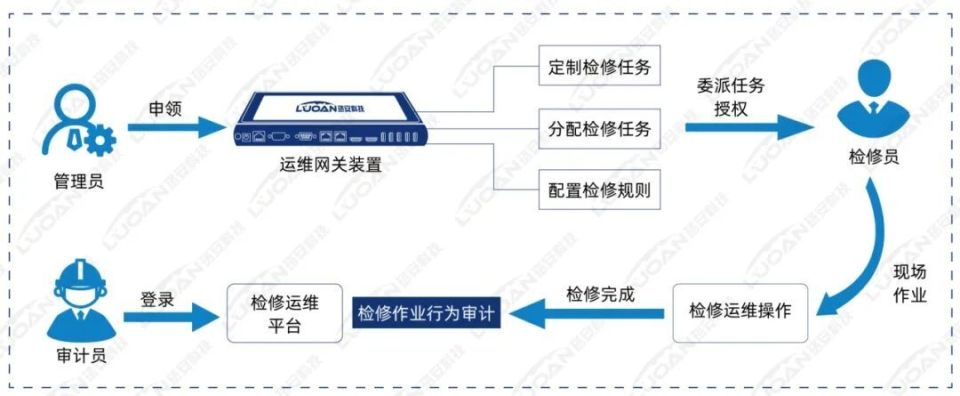 电力监控系统便携式运维网关_电力运维安全防护_运维监控系统
