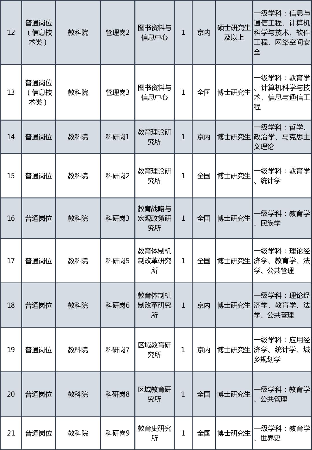 教育部直属事业单位公开招聘社会在职人员_事业单位招聘_教育部直属事业单位公开招聘应届生