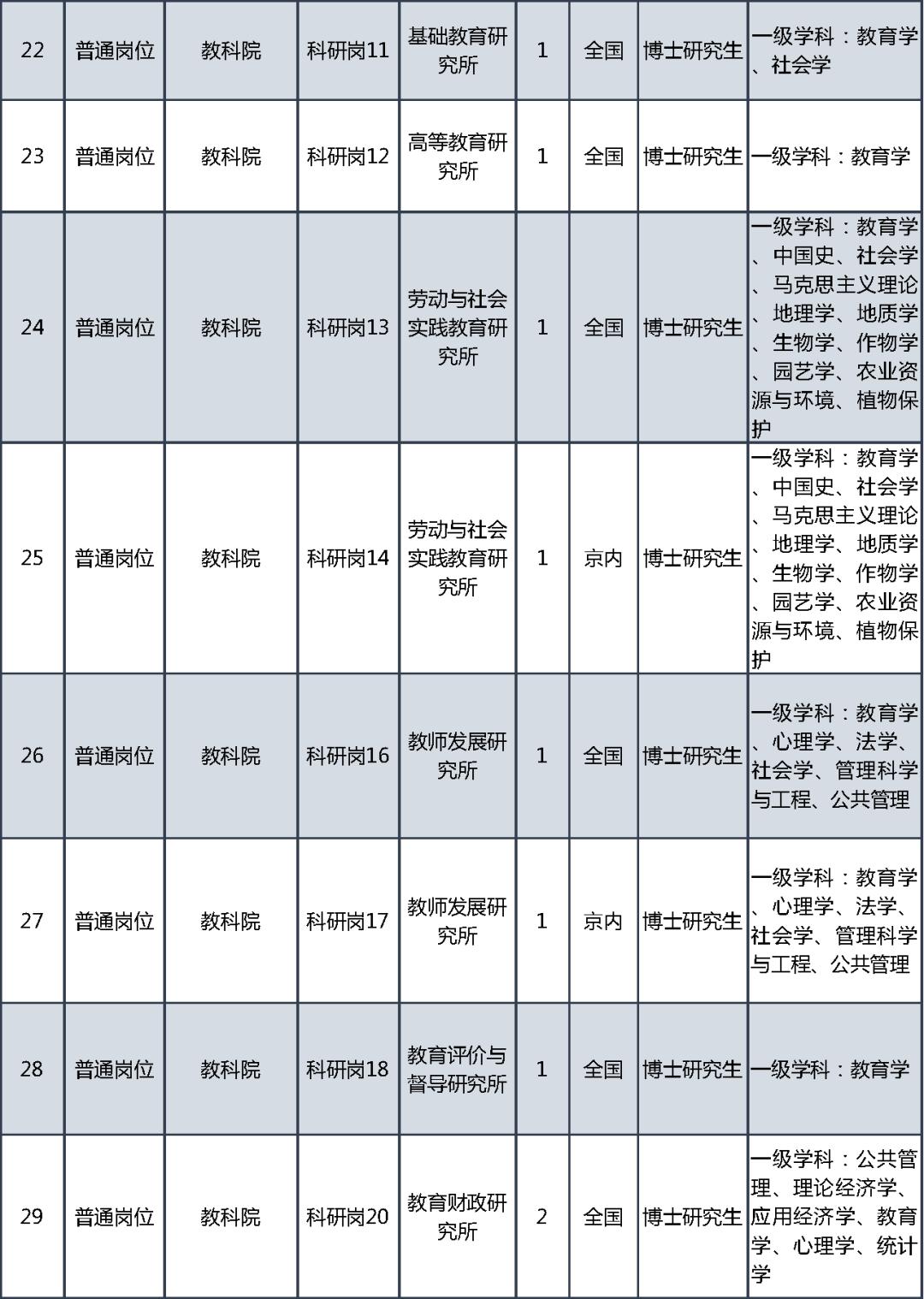 教育部直属事业单位公开招聘社会在职人员_事业单位招聘_教育部直属事业单位公开招聘应届生
