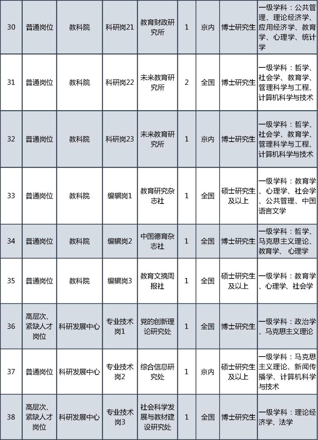 教育部直属事业单位公开招聘社会在职人员_教育部直属事业单位公开招聘应届生_事业单位招聘