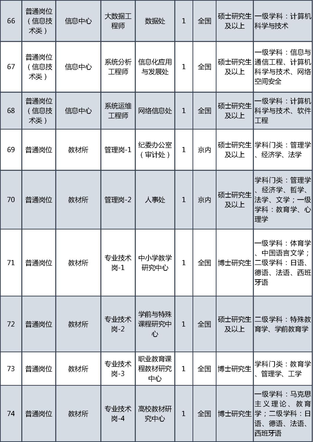 教育部直属事业单位公开招聘社会在职人员_事业单位招聘_教育部直属事业单位公开招聘应届生