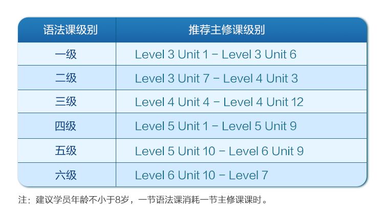 适合8岁及以上主修课Level 3及以上级别的小学员_VIPKID语法课学习攻略_语法学习技巧