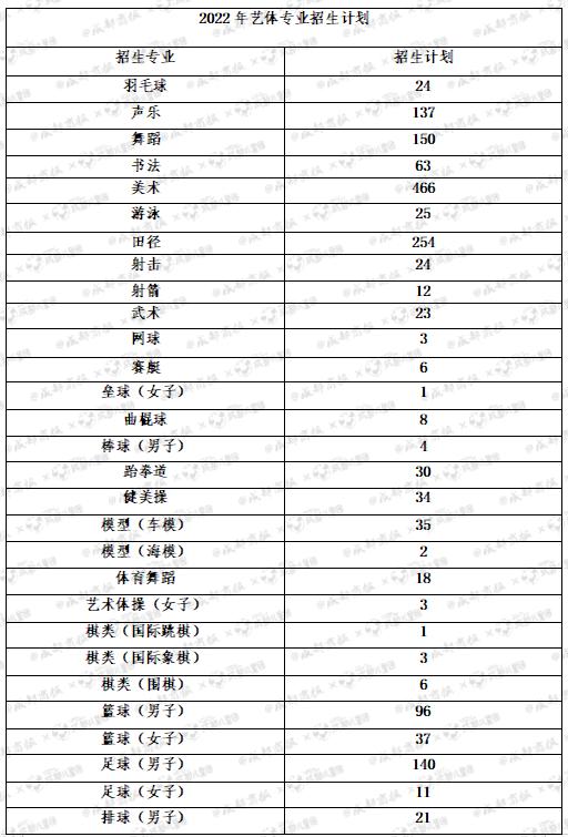 美术田径舞蹈招生人数排名_艺术特长培养_成都2022年艺体特长生招生计划