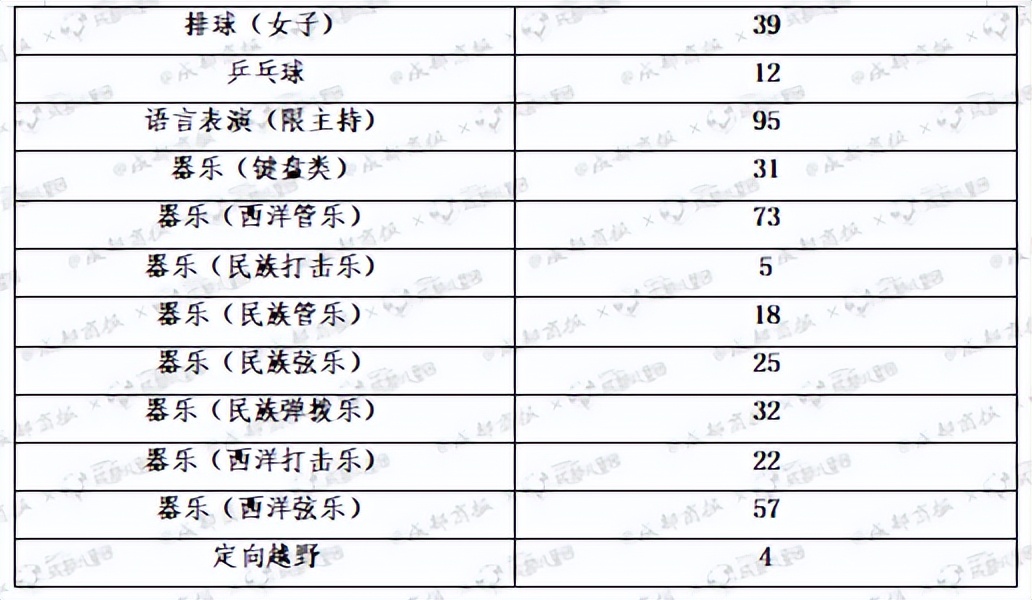 美术田径舞蹈招生人数排名_艺术特长培养_成都2022年艺体特长生招生计划