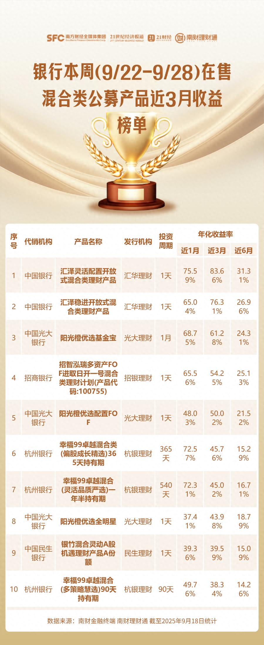 银行渠道本周在售混合类理财产品收益榜单(9/22-9/28) | 星尘资源网