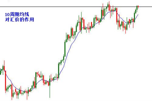 均线交叉信号_均线使用技巧_支撑阻力判别