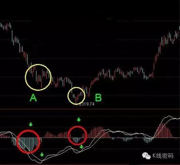 MACD的运用技巧 | 星尘资源网