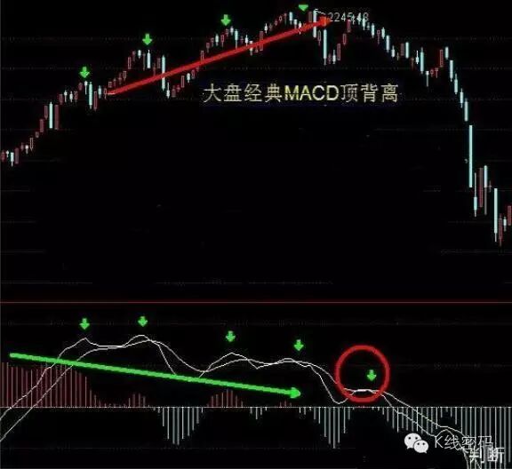 MACD顶背离与底背离详解_MACD 指标应用_MACD指标背离