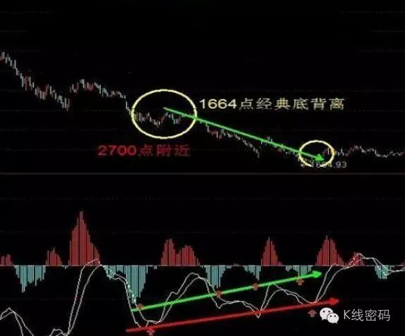 MACD指标背离_MACD 指标应用_MACD顶背离与底背离详解