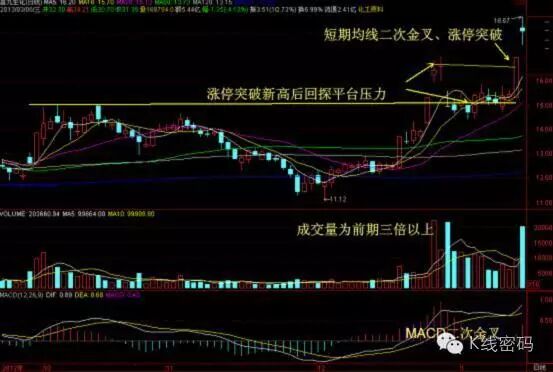 MACD指标背离_MACD 指标应用_MACD顶背离与底背离详解