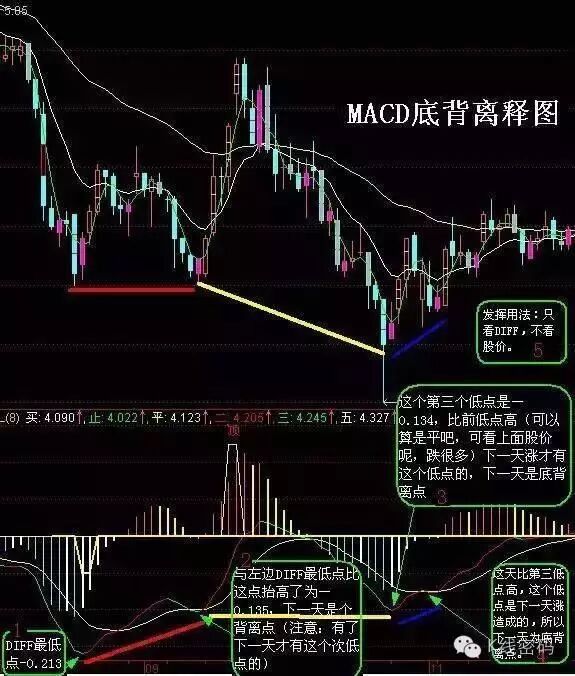 底背离选股_MACD 指标应用_MACD背离