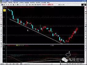 MACD 指标应用_底背离选股_MACD背离
