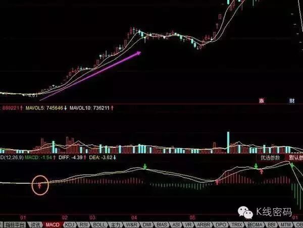 底背离选股_MACD 指标应用_MACD背离