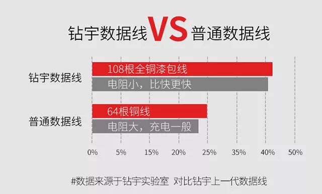 数据线耐用性对比_硅胶数据线 钻宇专利数据线 劣质数据线危害