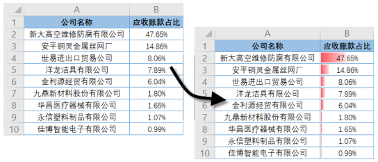 数据可视化方法_数据条展示数据占比条件格式_突出显示数据排名条件格式