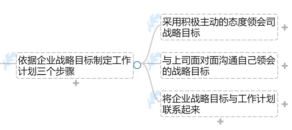 依据企业战略目标制定工作计划_制定工作计划的技巧_工作计划制定