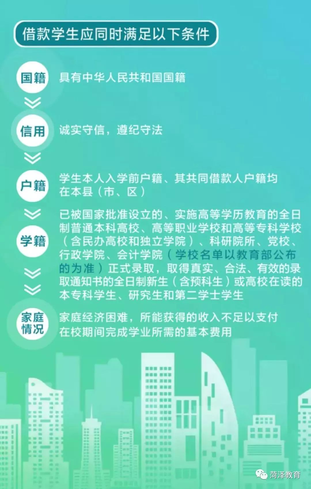 信用贷款办理_国家开发银行生源地信用助学贷款办理流程_菏泽市生源地信用助学贷款申请条件