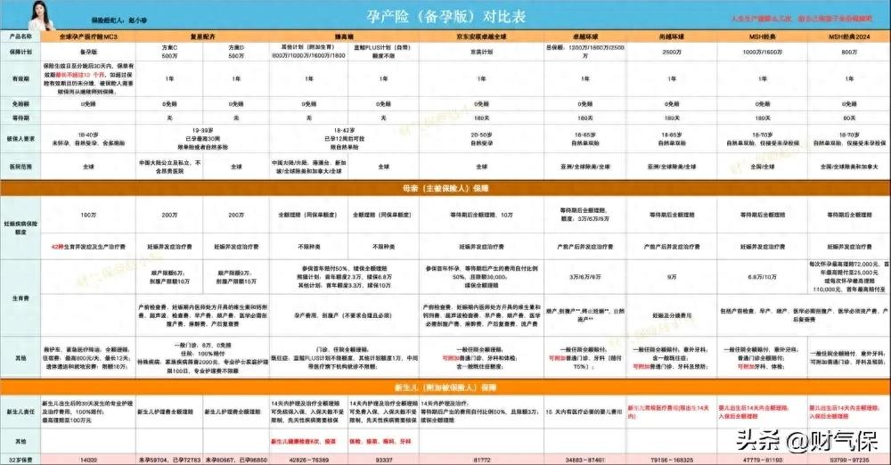 备孕医疗险来了,含覆盖生育责任的高端医疗险! | 星尘资源网