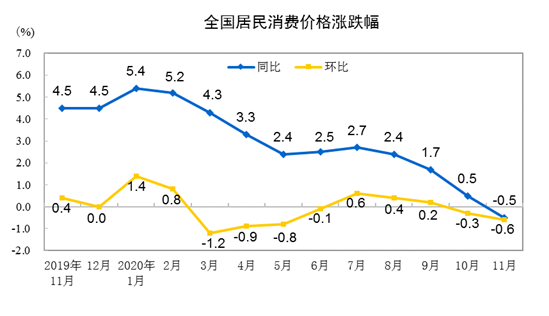 食品价格下降对CPI影响分析_CPI 指数影响_2020年11月居民消费价格同比环比变动情况