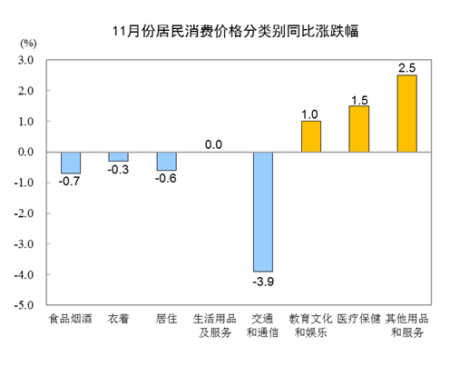 食品价格下降对CPI影响分析_CPI 指数影响_2020年11月居民消费价格同比环比变动情况