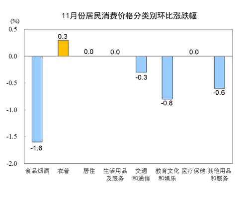 CPI 指数影响_2020年11月居民消费价格同比环比变动情况_食品价格下降对CPI影响分析