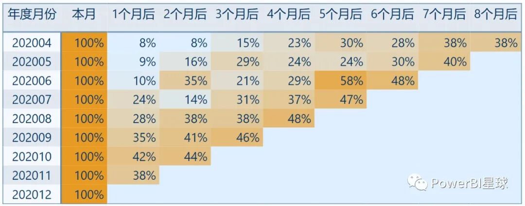 活跃客户留存分析_客户留存技巧_PowerBI留存分析