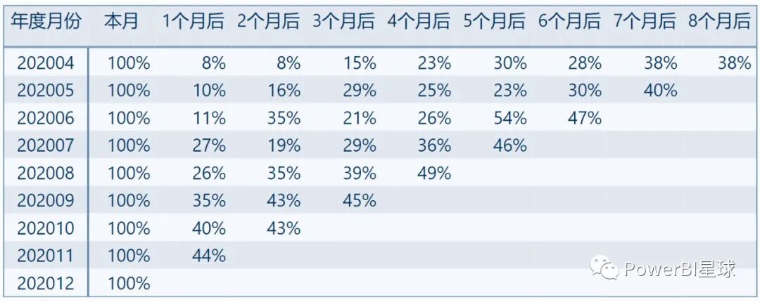 活跃客户留存分析_客户留存技巧_PowerBI留存分析