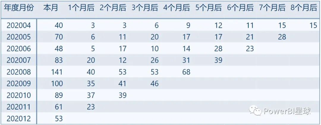 客户留存技巧_活跃客户留存分析_PowerBI留存分析
