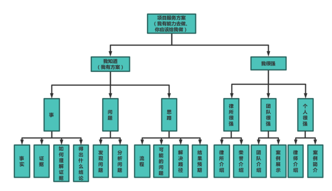 辩论技巧学习_如何运用金字塔原理撰写辩护词_金字塔原理在律师辩护中的应用