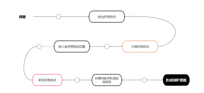 金字塔原理在律师辩护中的应用_辩论技巧学习_如何运用金字塔原理撰写辩护词