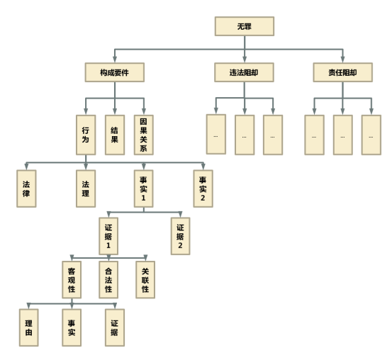 金字塔原理在律师辩护中的应用_如何运用金字塔原理撰写辩护词_辩论技巧学习