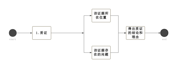 金字塔原理在律师辩护中的应用_辩论技巧学习_如何运用金字塔原理撰写辩护词