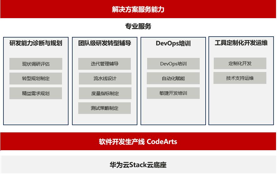 ThoughtworksDevSecOps服务_华为云DevSecOps联合服务解决方案_DevOps 实践方案