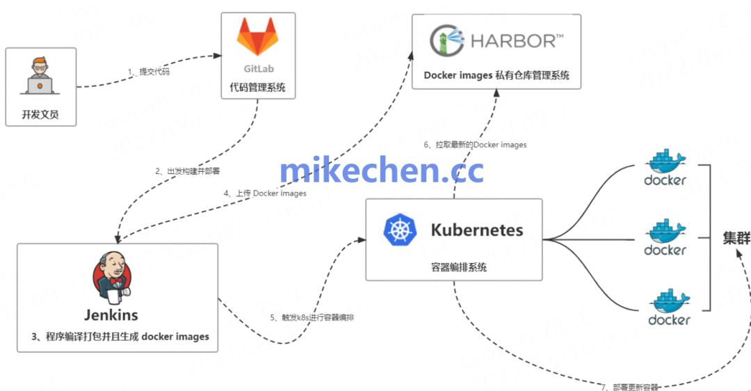 Kubernetes 使用技巧_Kubernetes容器编排自动化部署弹性伸缩_Docker容器运行时打包分发运行应用程序