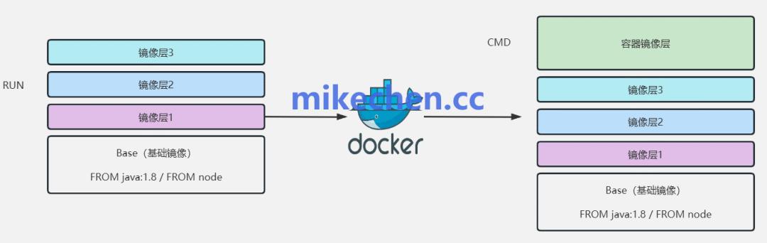 Docker容器运行时打包分发运行应用程序_Kubernetes容器编排自动化部署弹性伸缩_Kubernetes 使用技巧