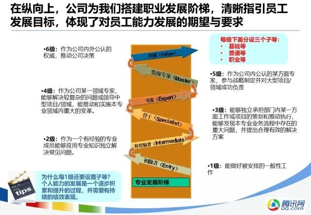腾讯人才培养体系_腾讯人力资源体系_学习资料获取